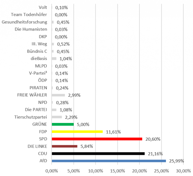 Diagramm Zweitstimmen Bundestagswahl 2021