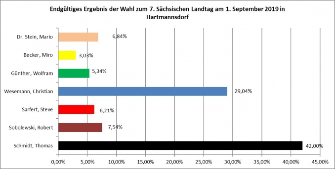 Diagramm Ergebnis Direktstimmen Landtagswahl 2019