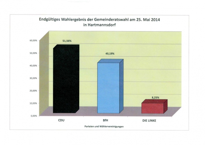 Diagramm Gemeinderat 2014